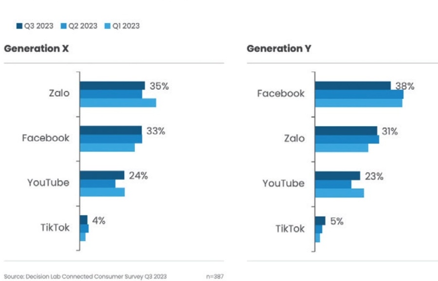 Gen-Z  saying “meh” to social media