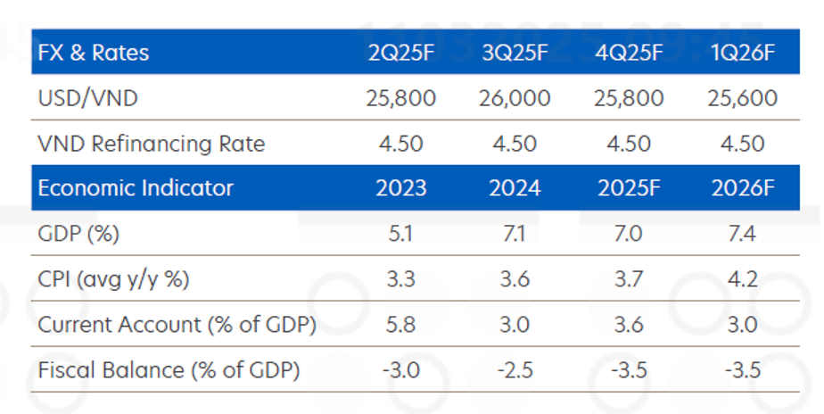 UOB maintains positive outlook for Vietnam but risks lie ahead